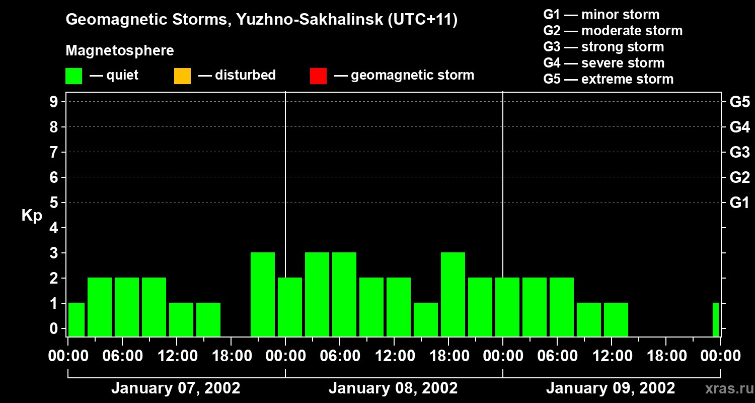 Changes in the geomagnetic index Kp
