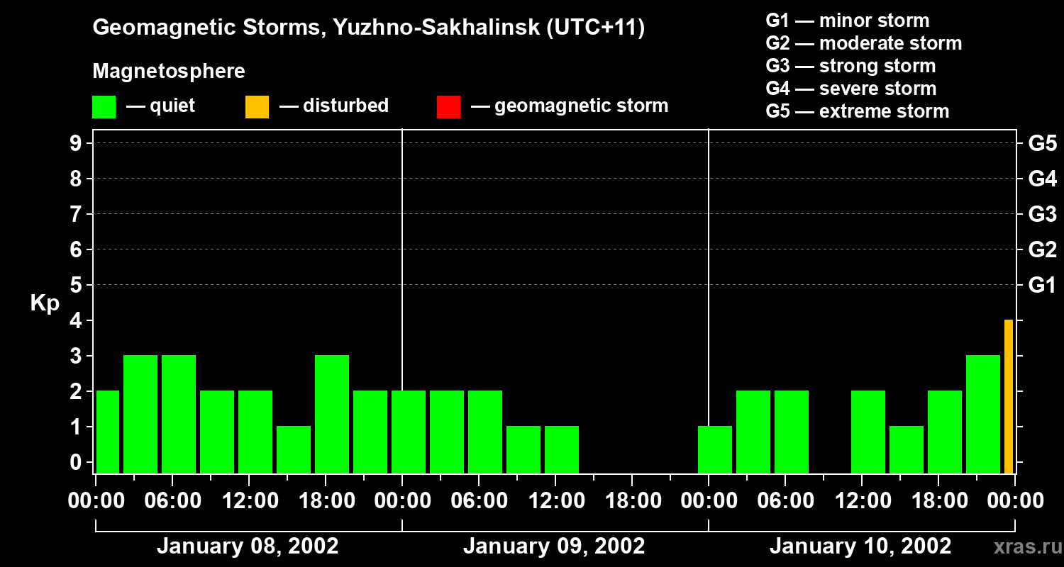 Changes in the geomagnetic index Kp