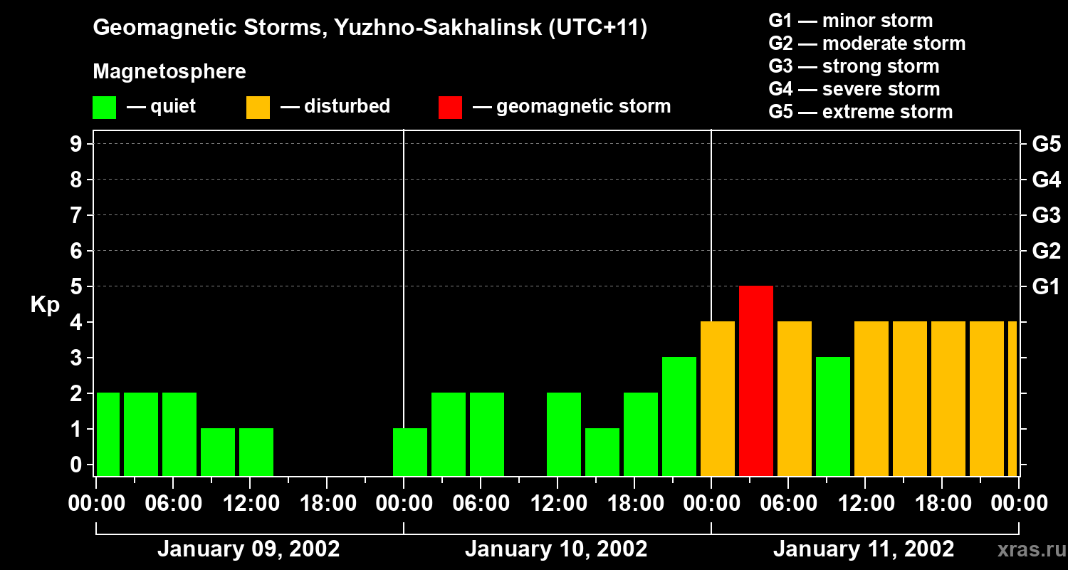 Changes in the geomagnetic index Kp