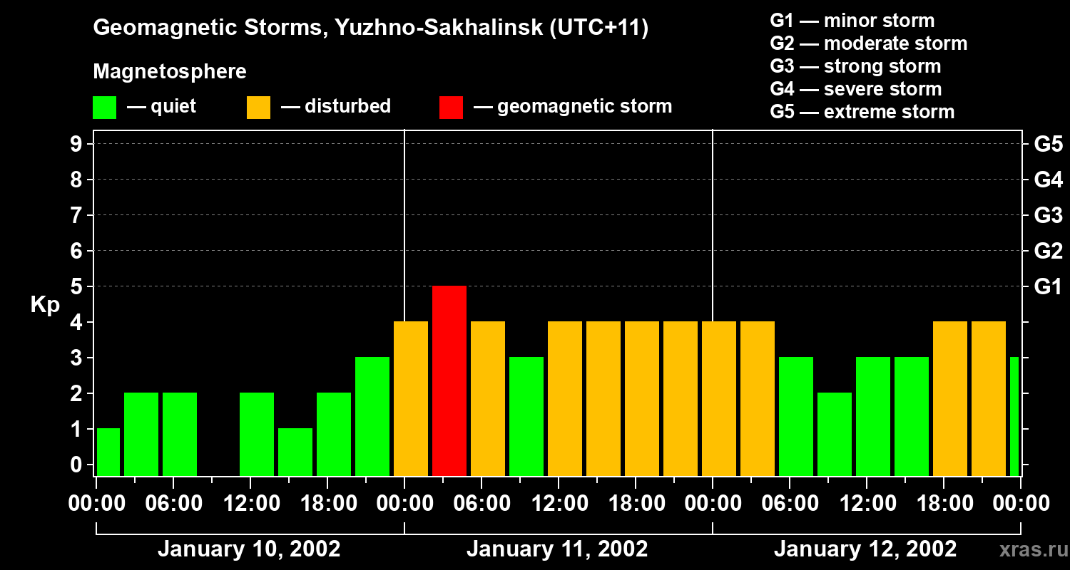 Changes in the geomagnetic index Kp
