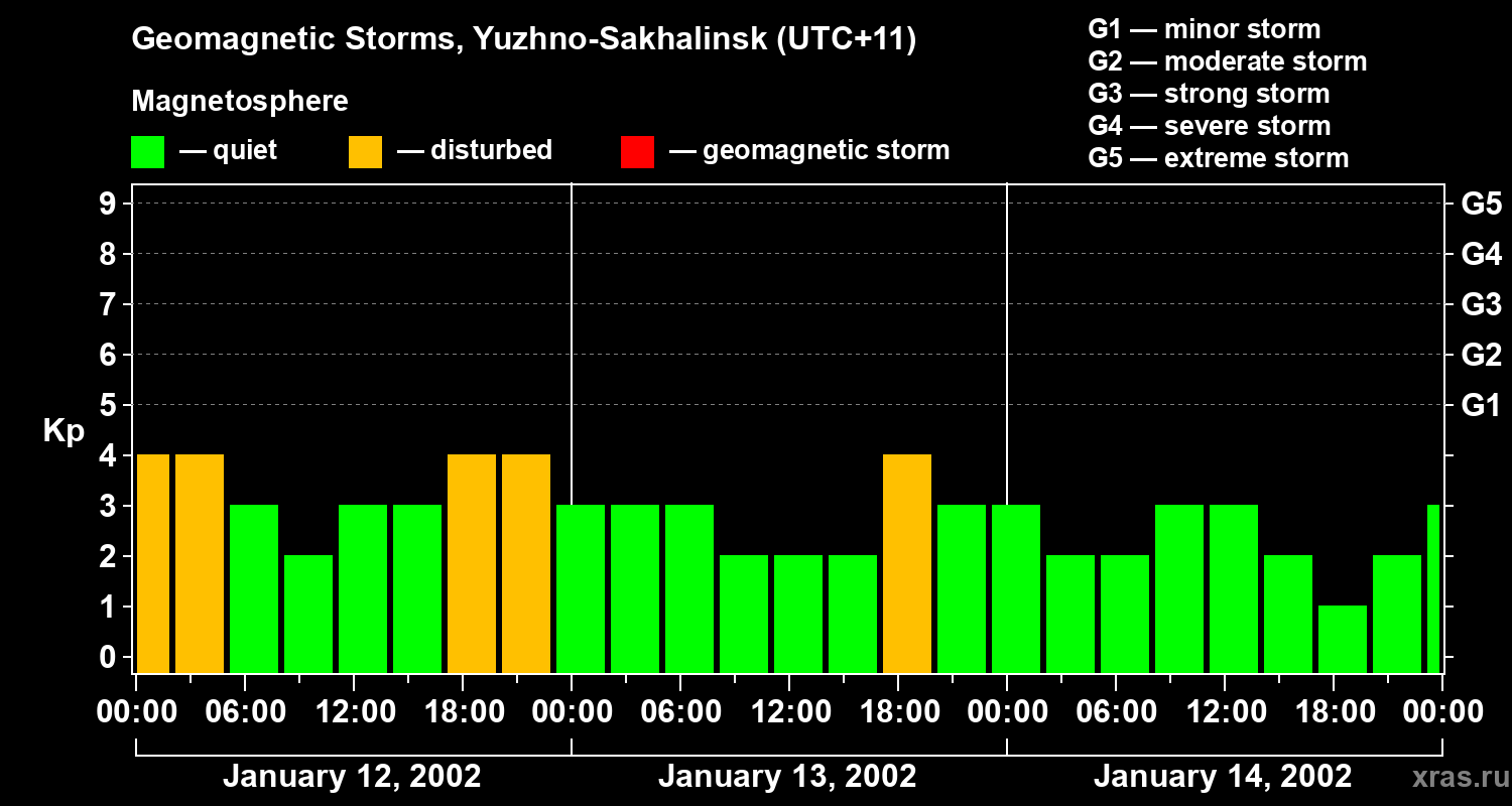 Changes in the geomagnetic index Kp