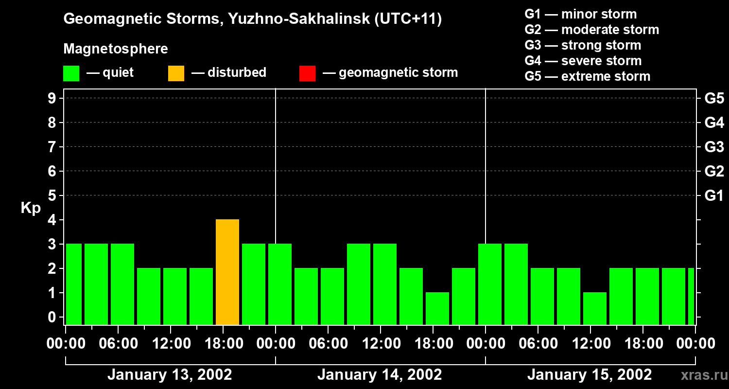 Changes in the geomagnetic index Kp