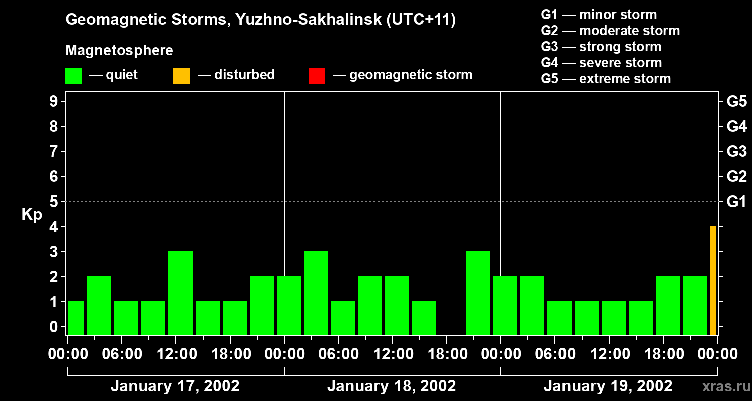 Changes in the geomagnetic index Kp