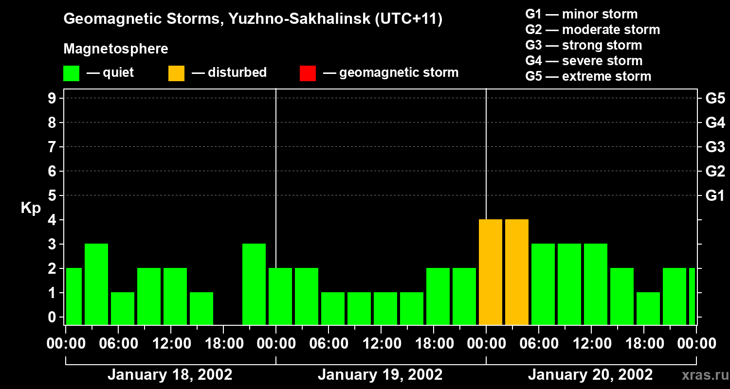 Changes in the geomagnetic index Kp