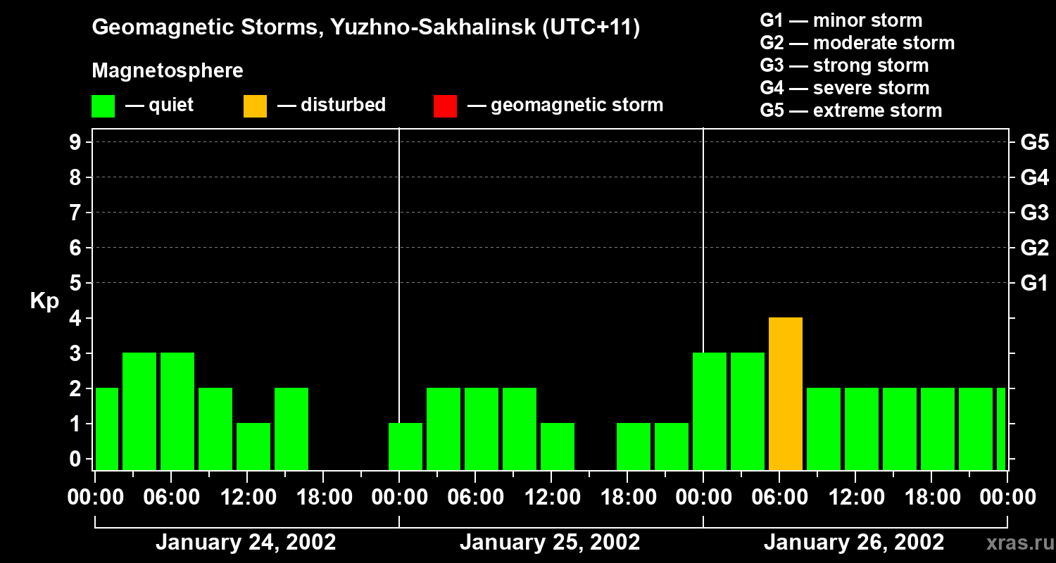 Changes in the geomagnetic index Kp