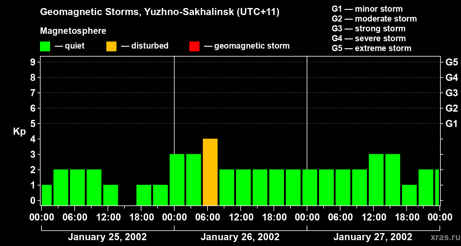 Changes in the geomagnetic index Kp