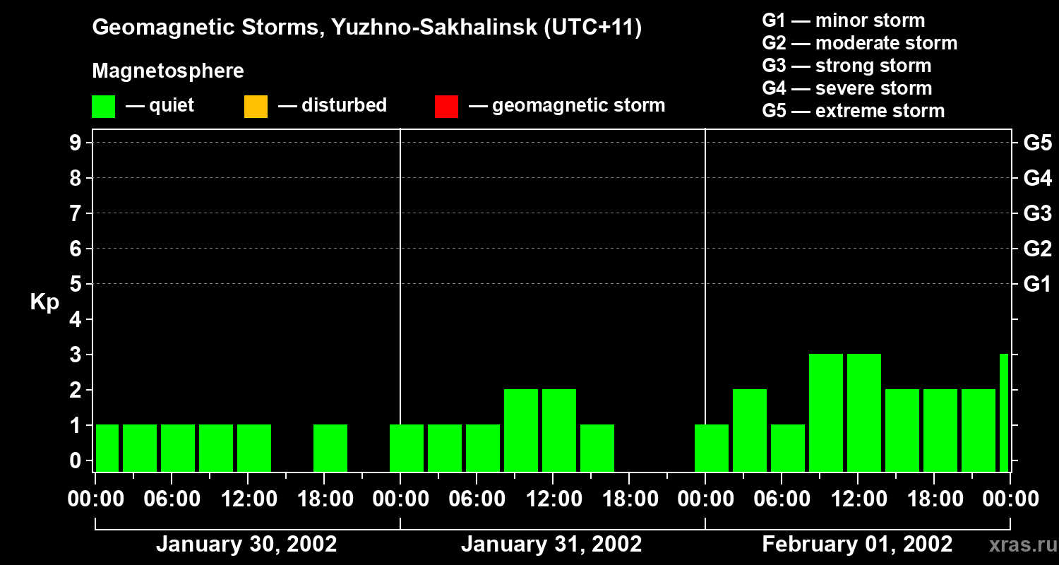 Changes in the geomagnetic index Kp