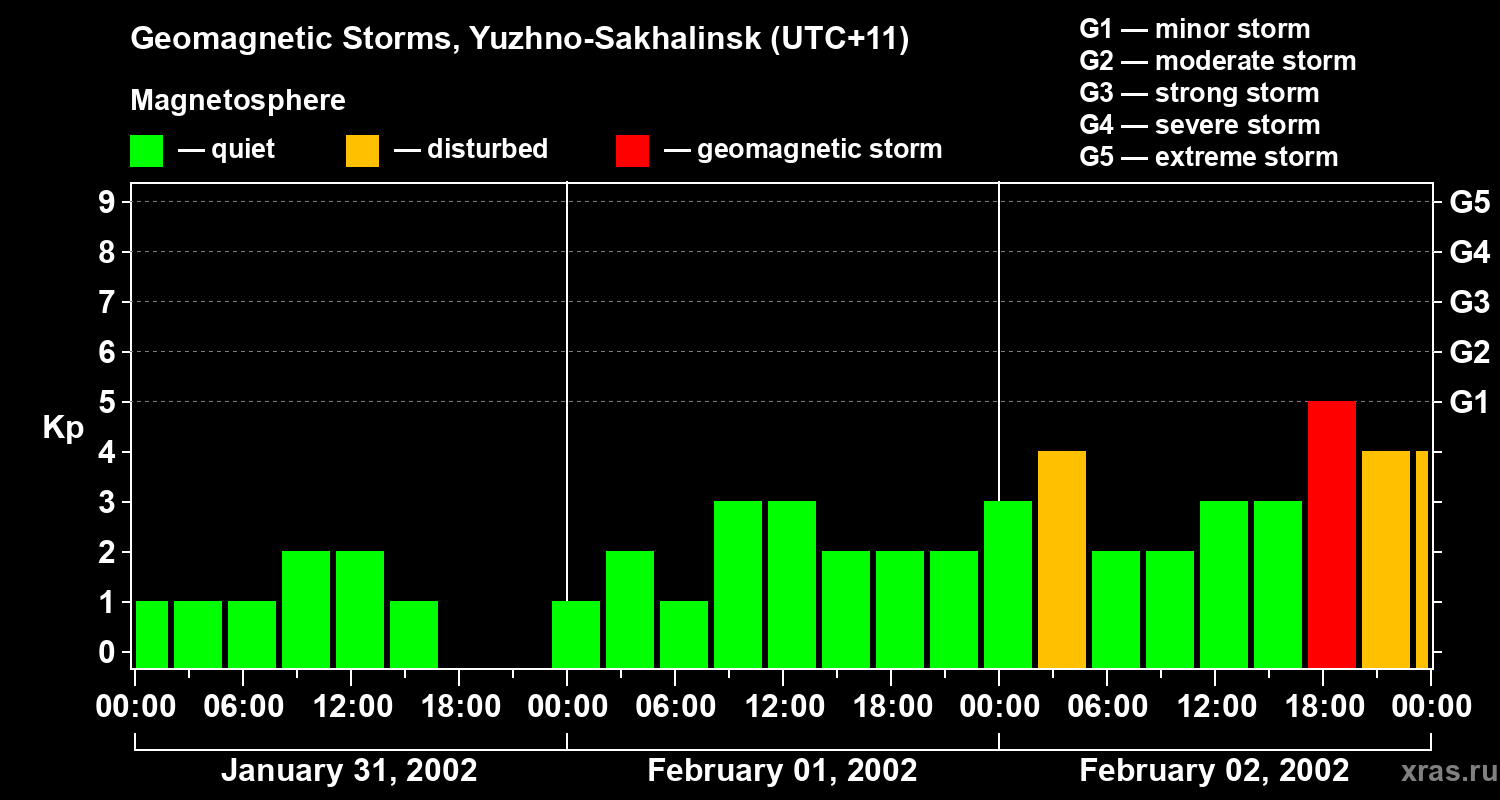 Changes in the geomagnetic index Kp
