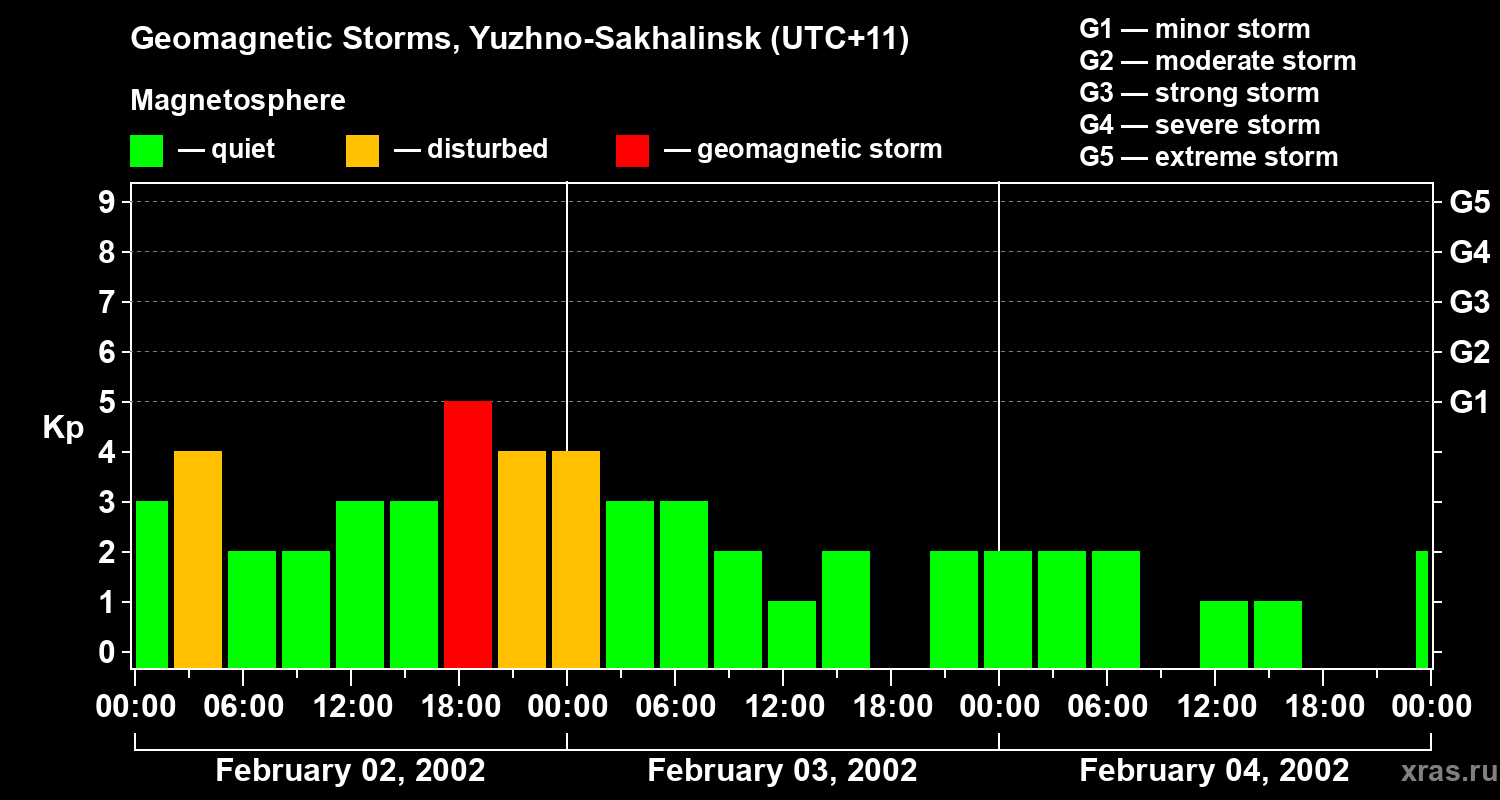 Changes in the geomagnetic index Kp
