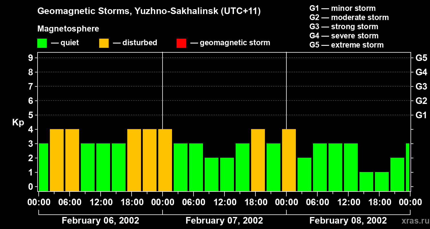 Changes in the geomagnetic index Kp
