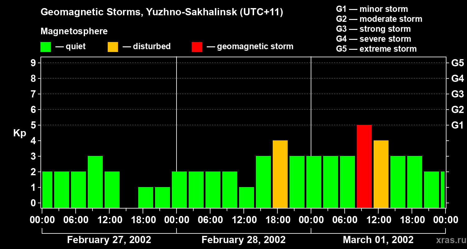 Changes in the geomagnetic index Kp