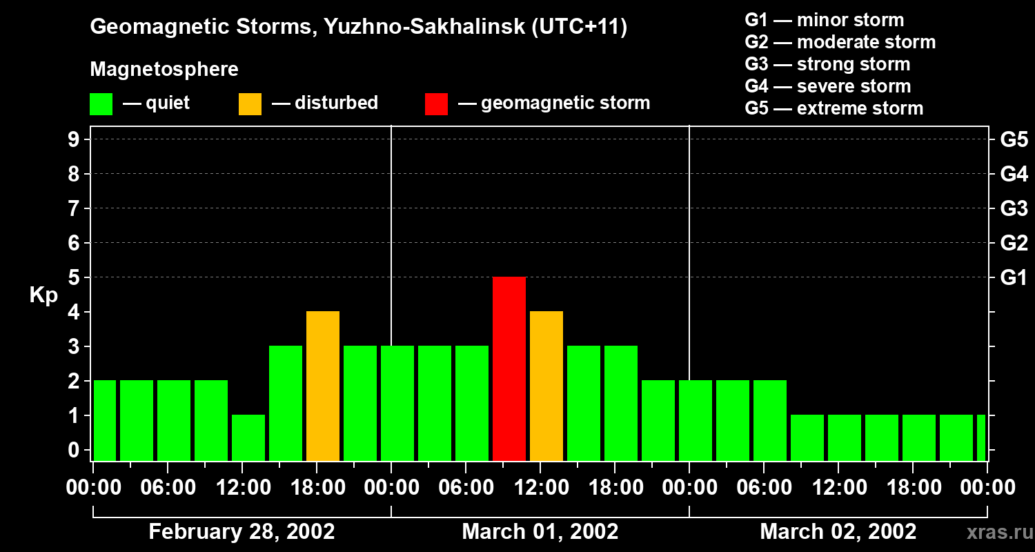 Changes in the geomagnetic index Kp