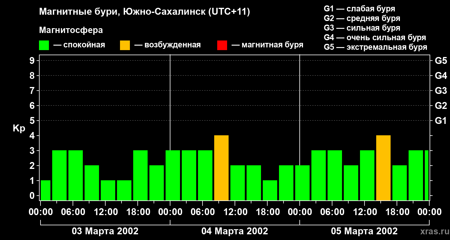 Изменения геомагнитного индекса Kp
