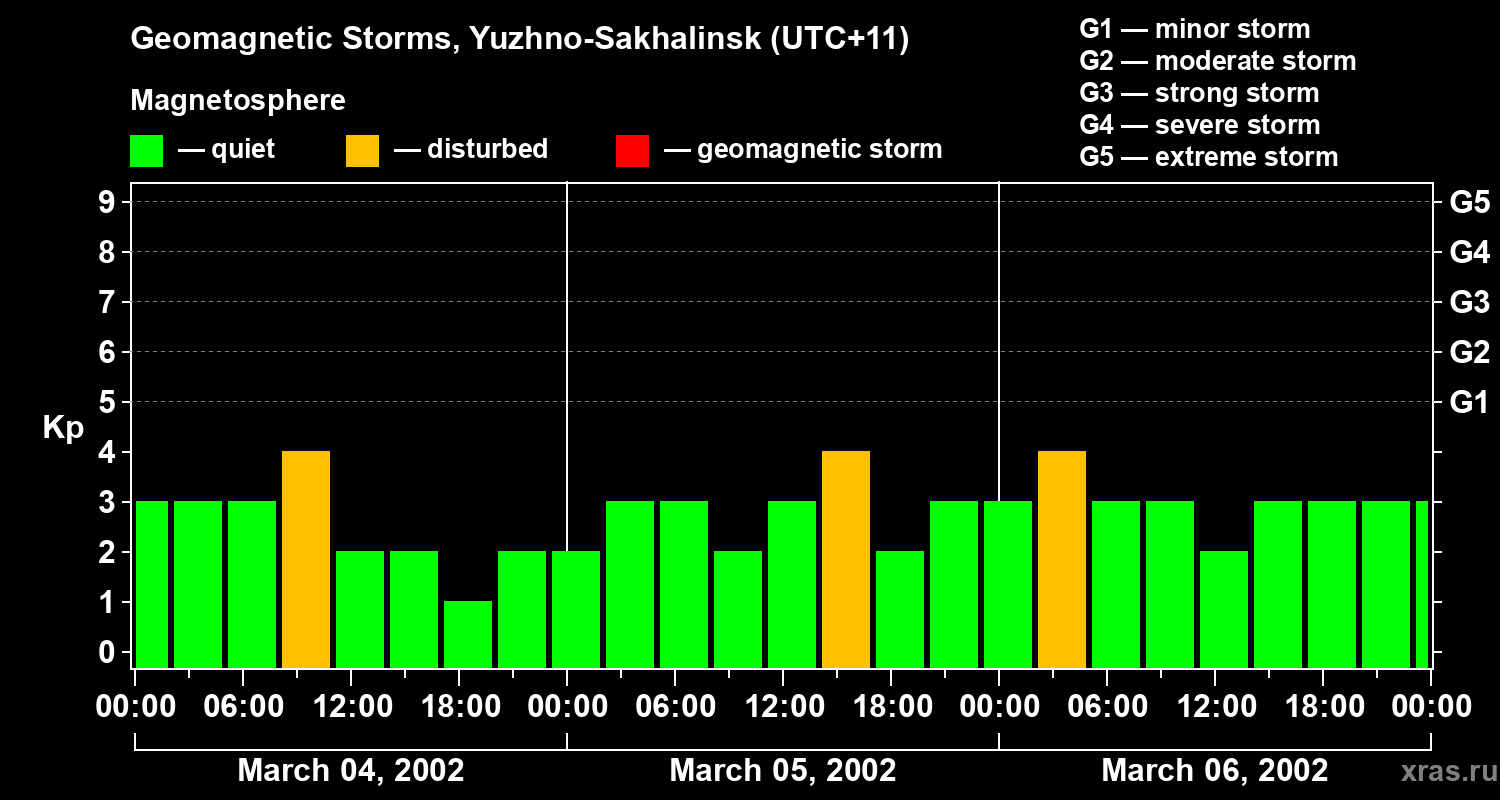 Changes in the geomagnetic index Kp