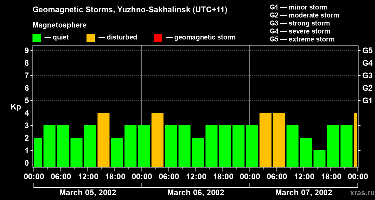 Changes in the geomagnetic index Kp