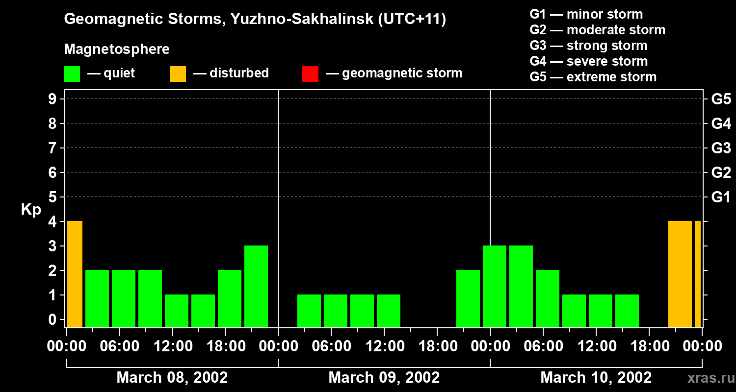 Changes in the geomagnetic index Kp