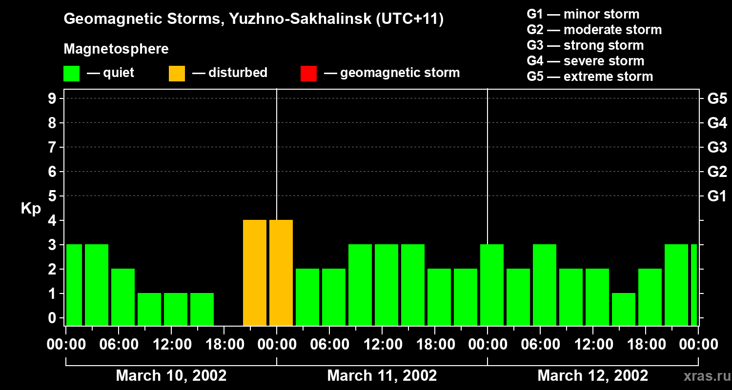 Changes in the geomagnetic index Kp