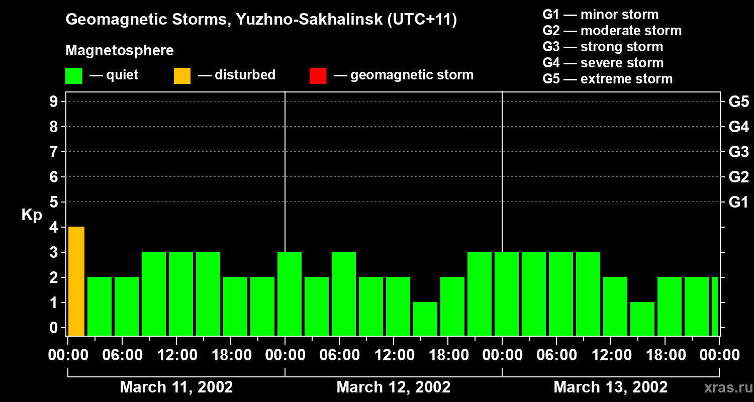 Changes in the geomagnetic index Kp
