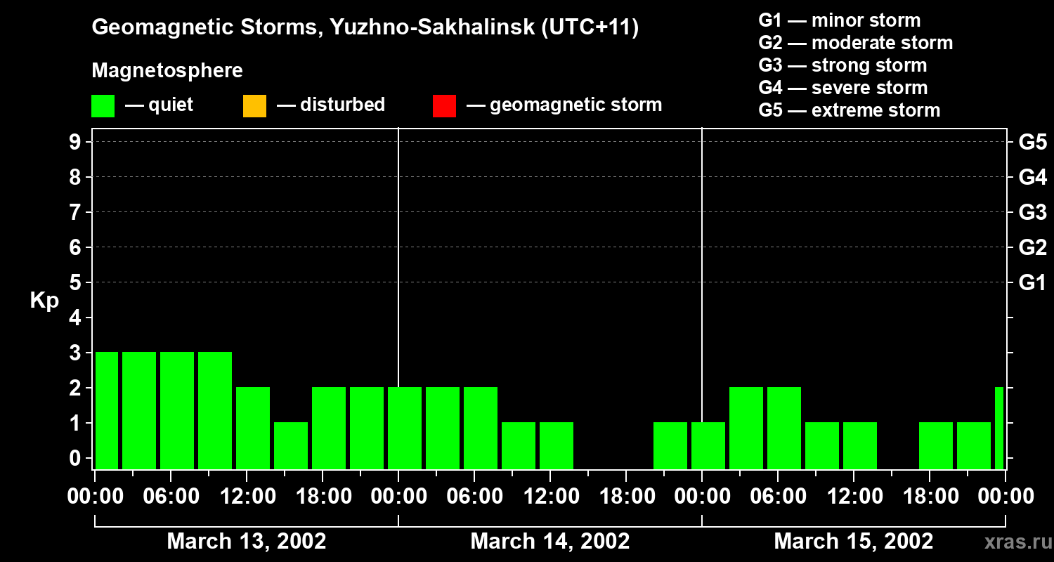 Changes in the geomagnetic index Kp