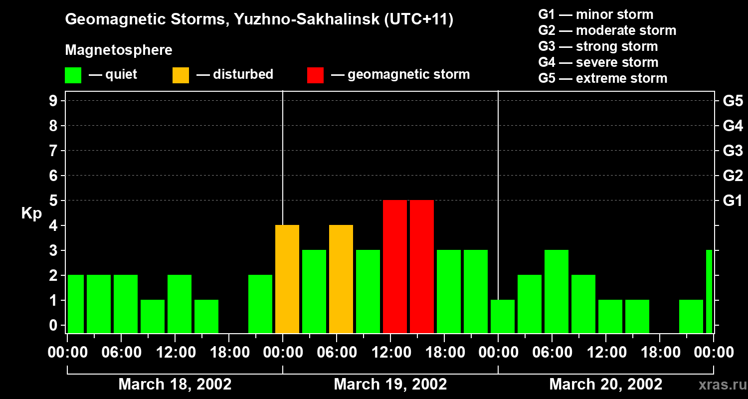 Changes in the geomagnetic index Kp