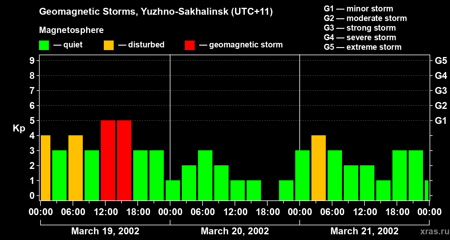 Changes in the geomagnetic index Kp