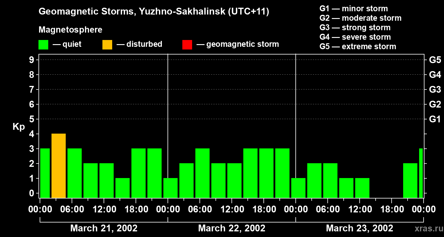 Changes in the geomagnetic index Kp