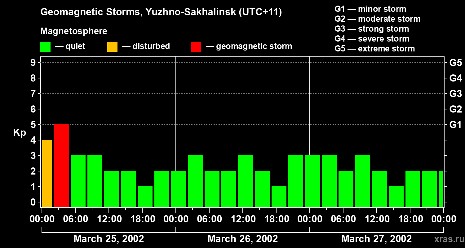 Changes in the geomagnetic index Kp