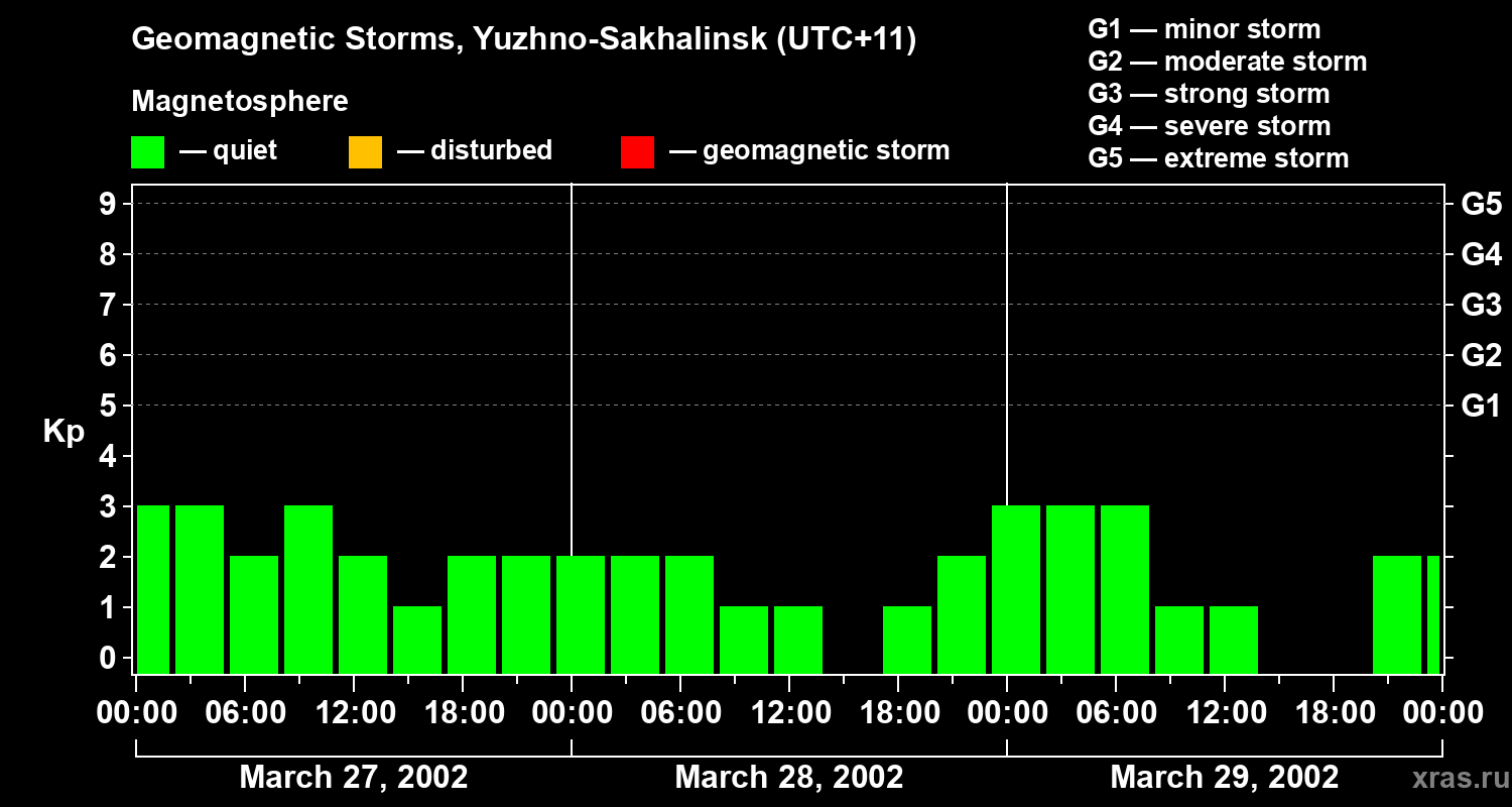Changes in the geomagnetic index Kp