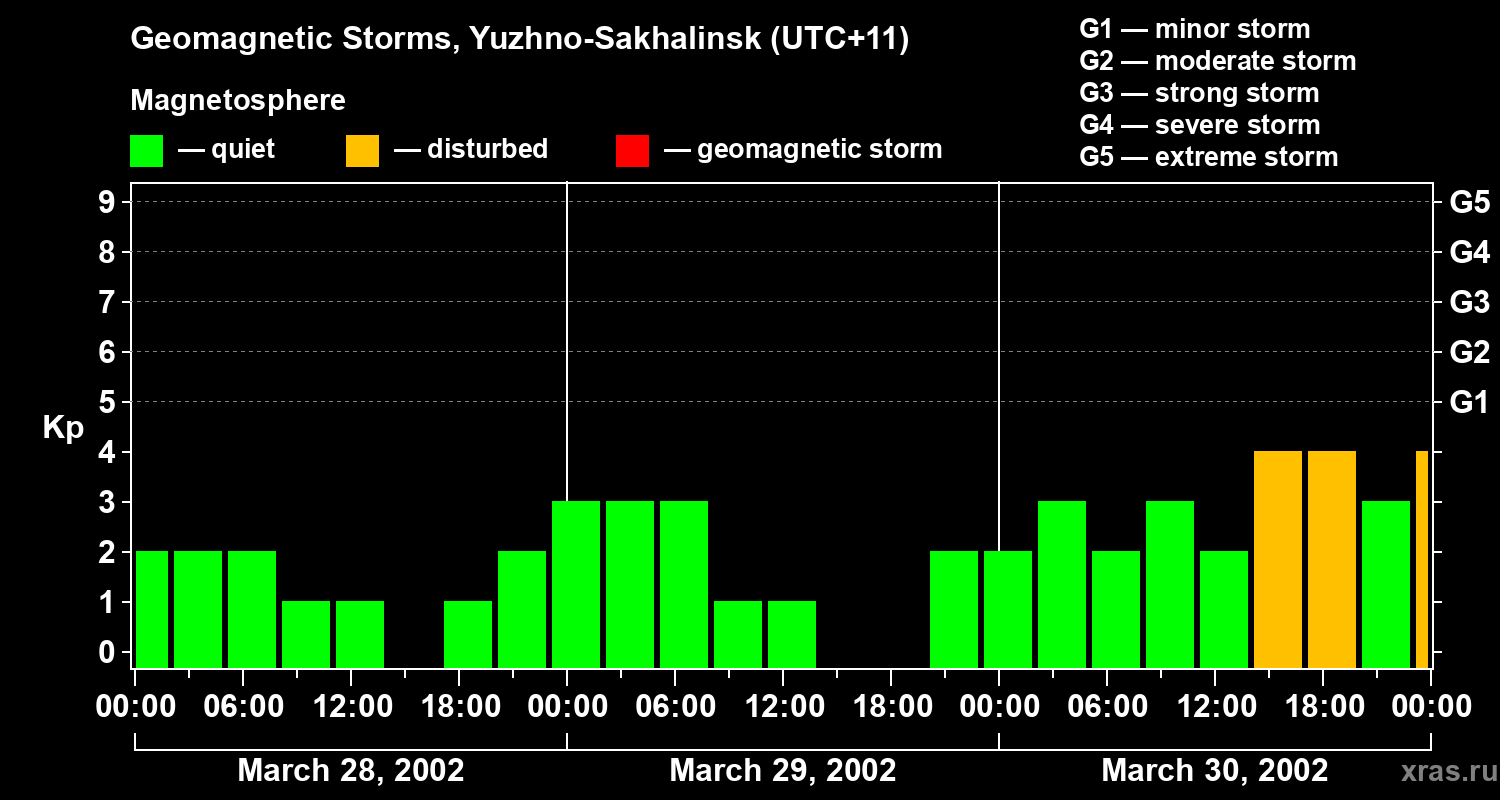 Changes in the geomagnetic index Kp