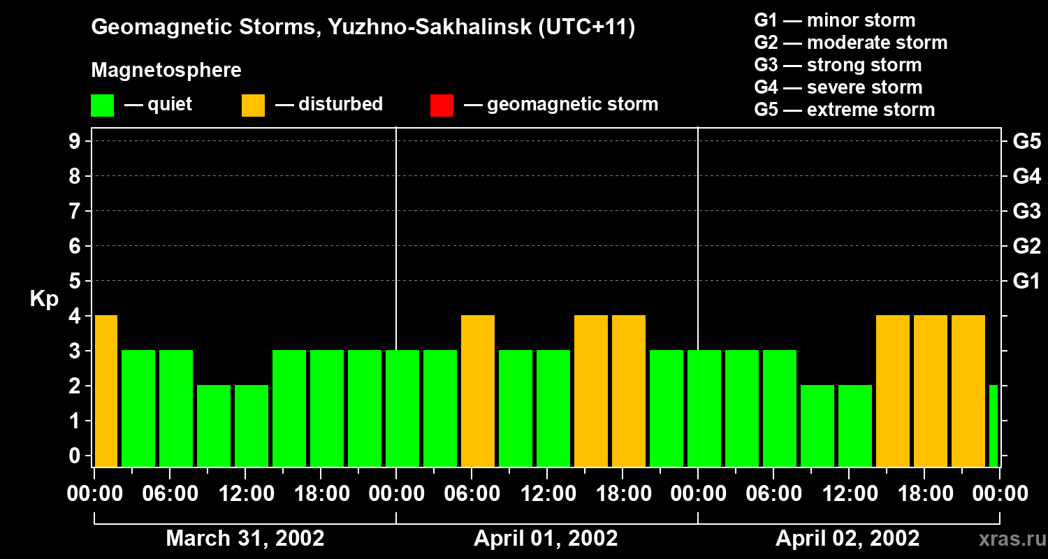 Changes in the geomagnetic index Kp