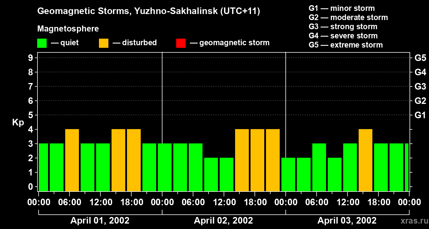 Changes in the geomagnetic index Kp