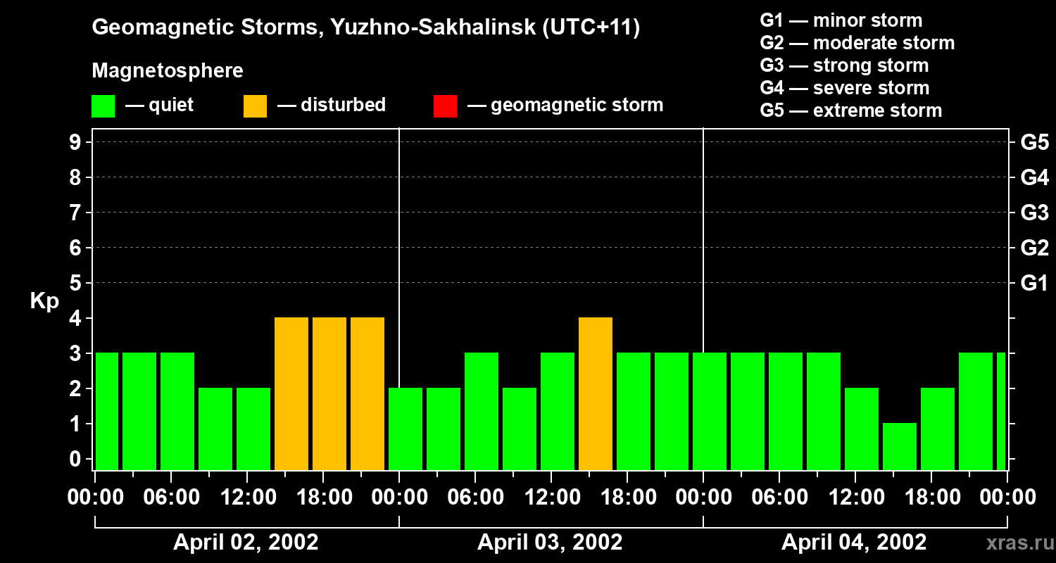 Changes in the geomagnetic index Kp