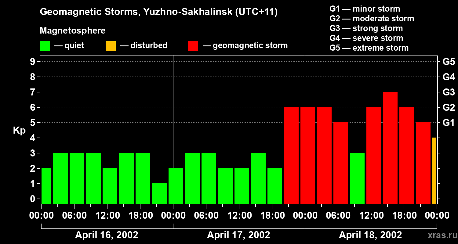 Changes in the geomagnetic index Kp