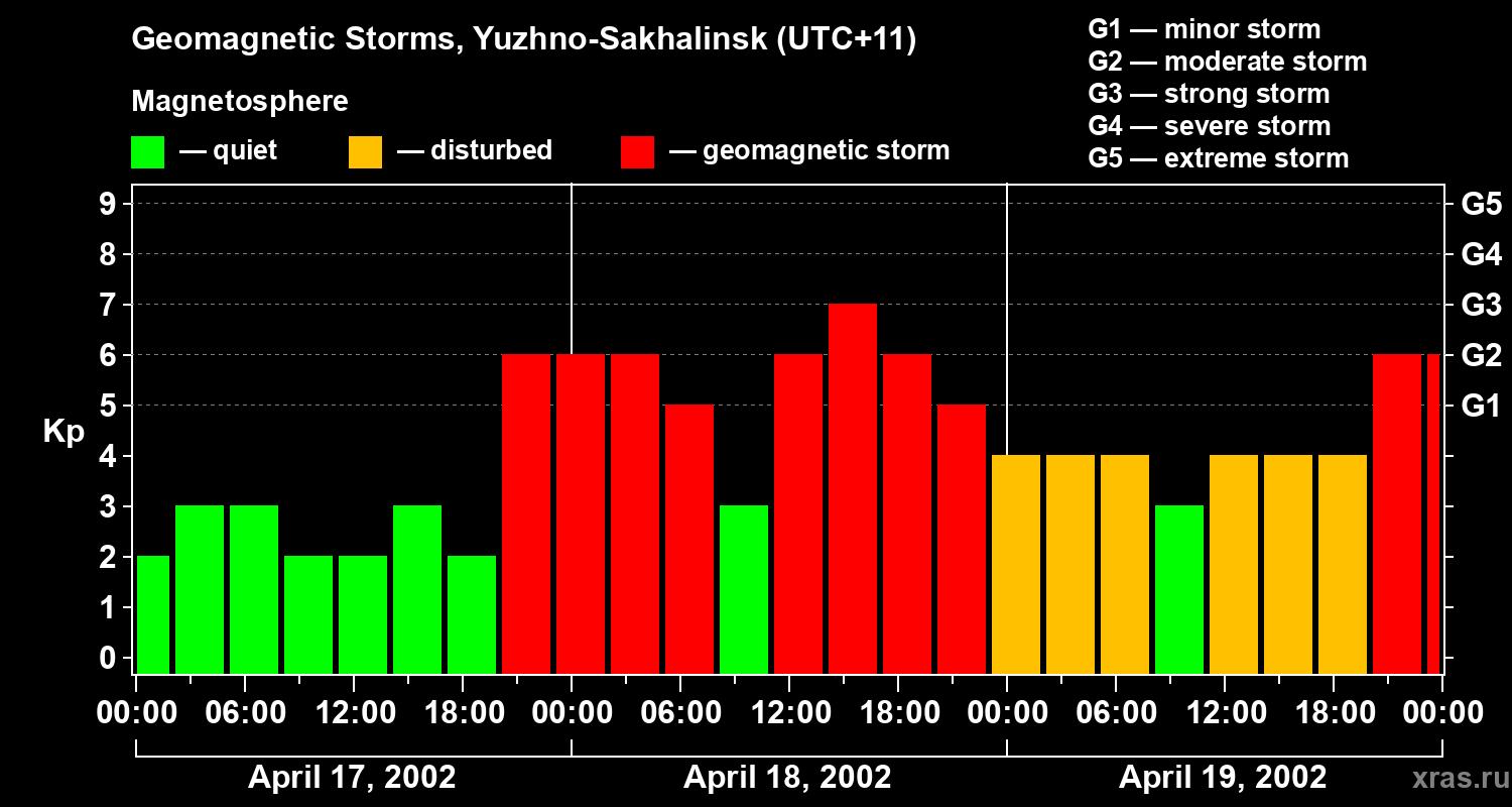 Changes in the geomagnetic index Kp