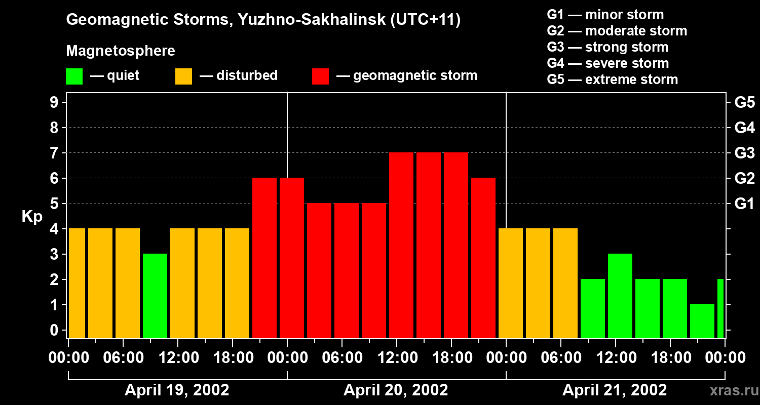 Changes in the geomagnetic index Kp