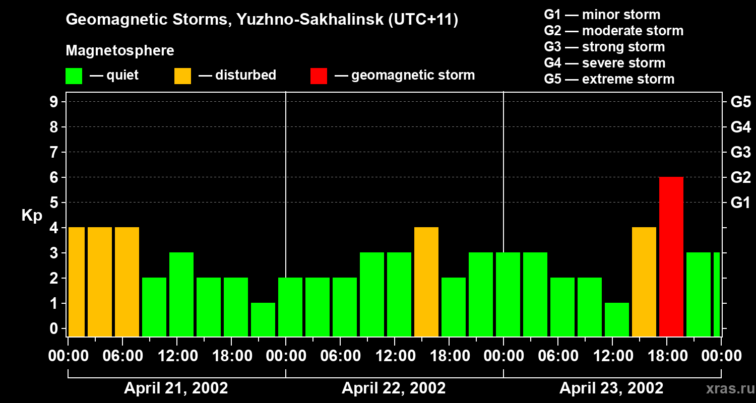 Changes in the geomagnetic index Kp