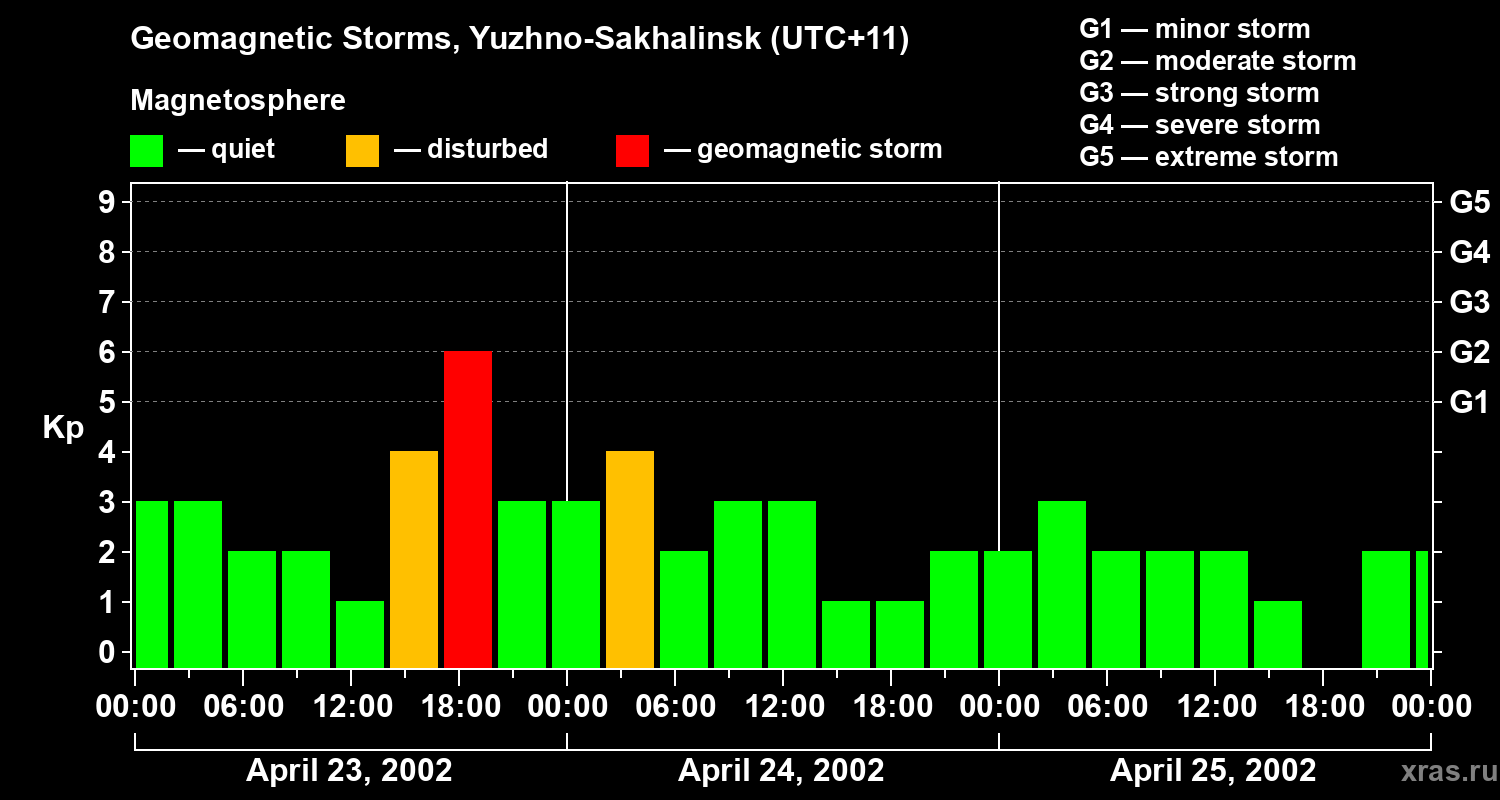 Changes in the geomagnetic index Kp