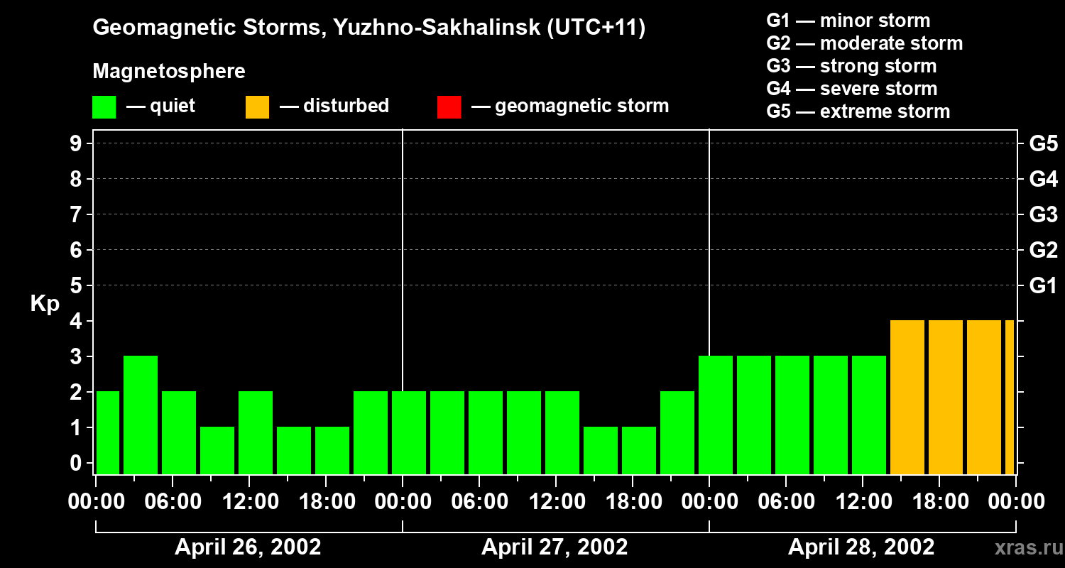 Changes in the geomagnetic index Kp