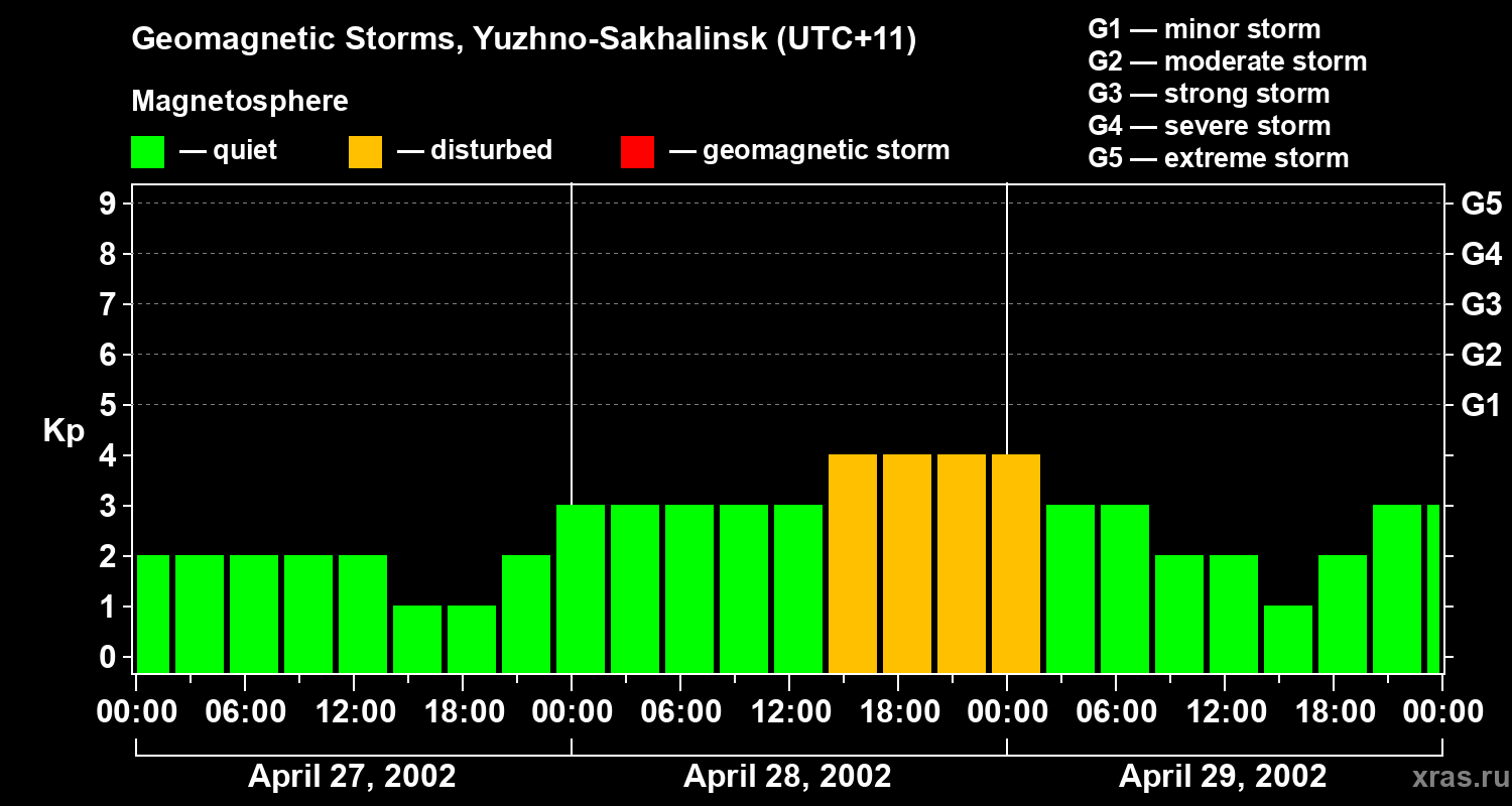 Changes in the geomagnetic index Kp