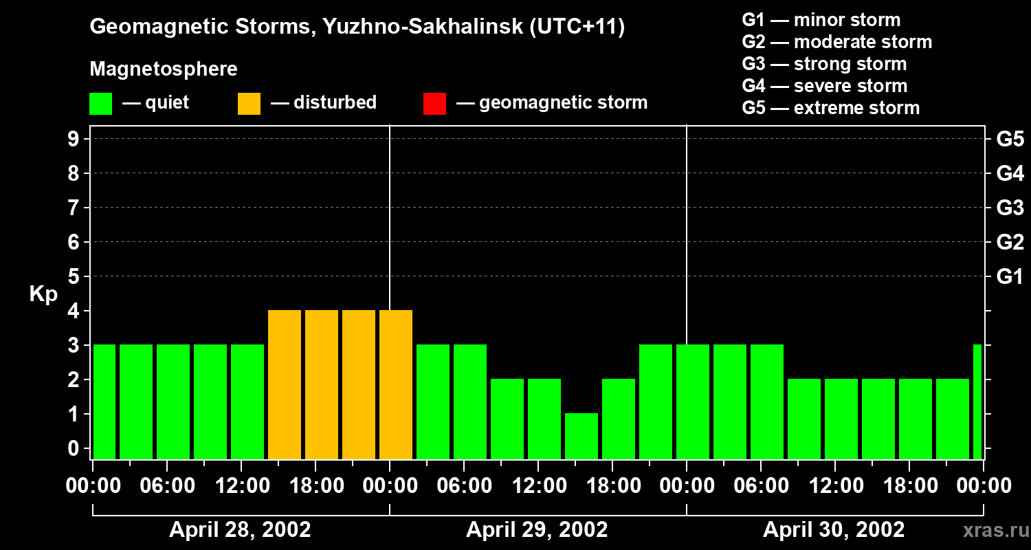 Changes in the geomagnetic index Kp