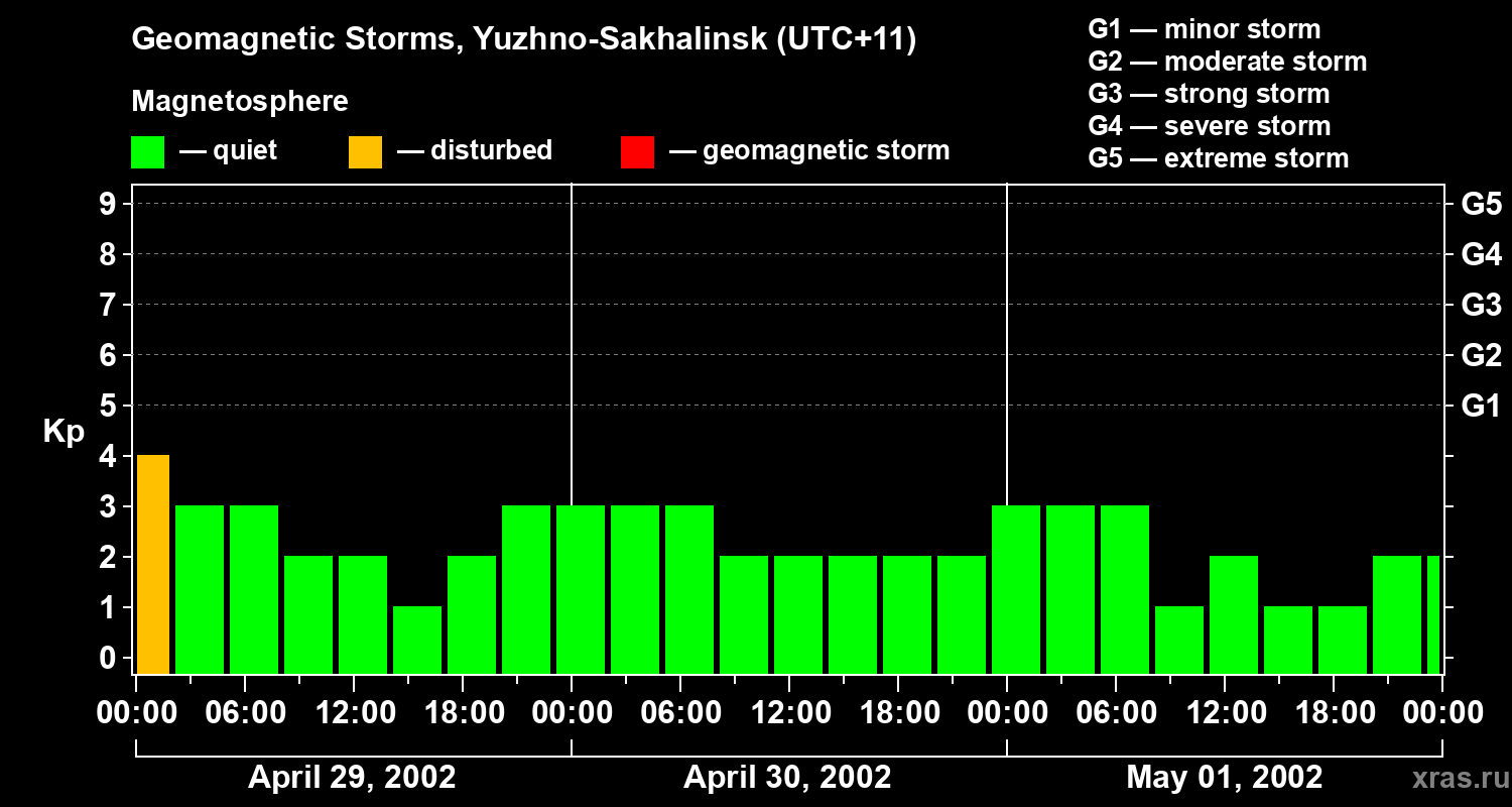 Changes in the geomagnetic index Kp