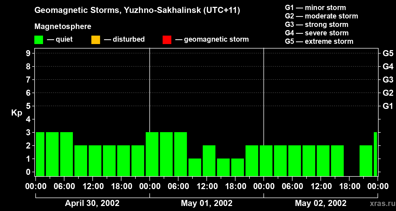 Changes in the geomagnetic index Kp
