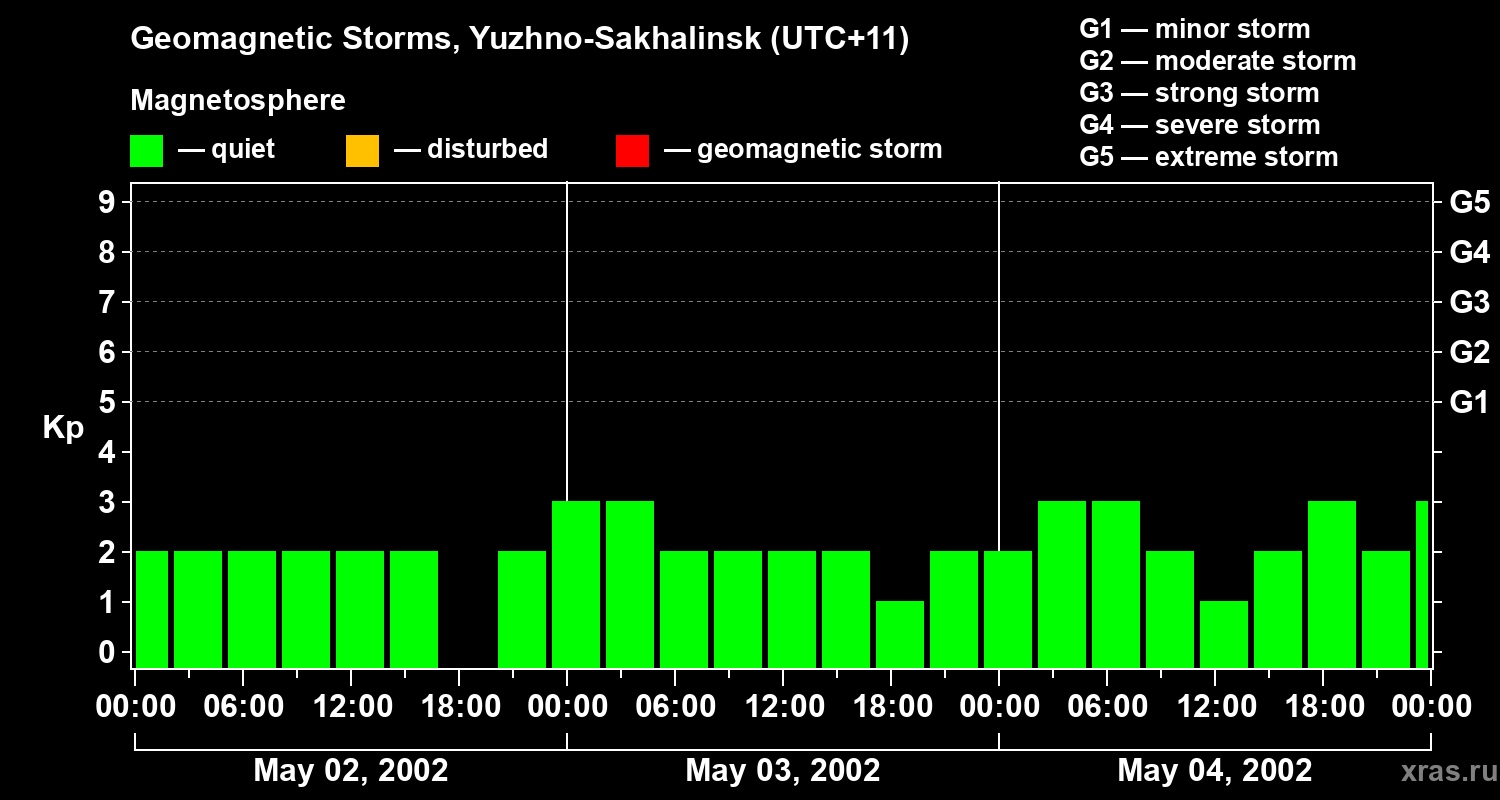 Changes in the geomagnetic index Kp