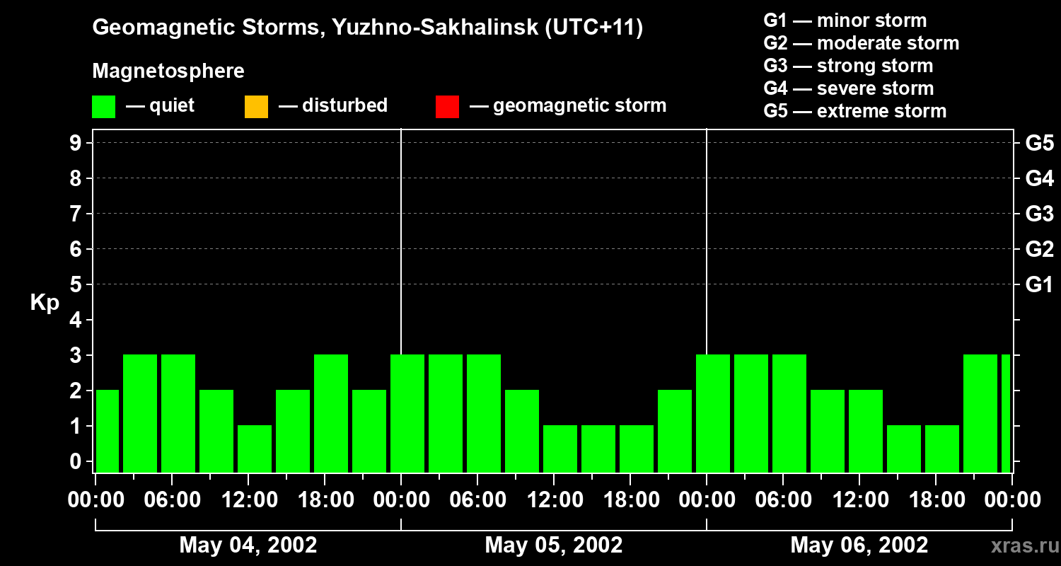 Changes in the geomagnetic index Kp