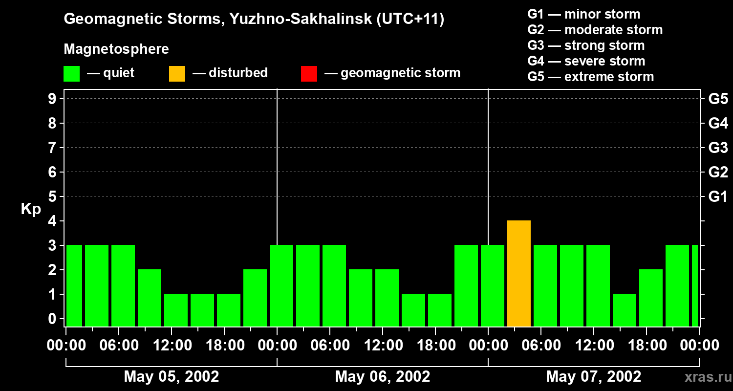 Changes in the geomagnetic index Kp