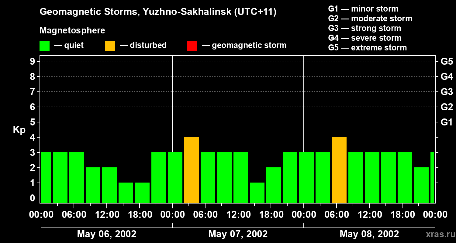 Changes in the geomagnetic index Kp