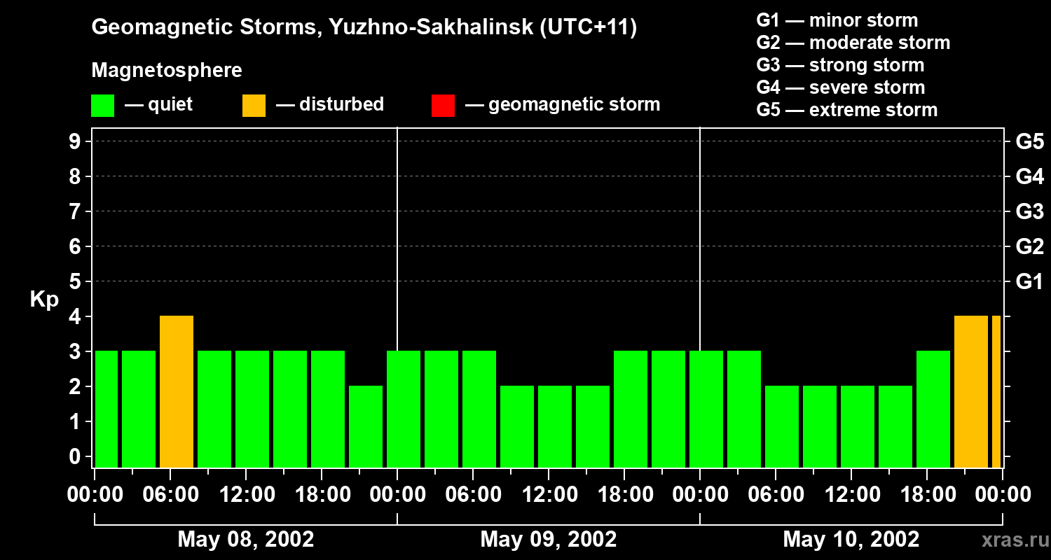 Changes in the geomagnetic index Kp