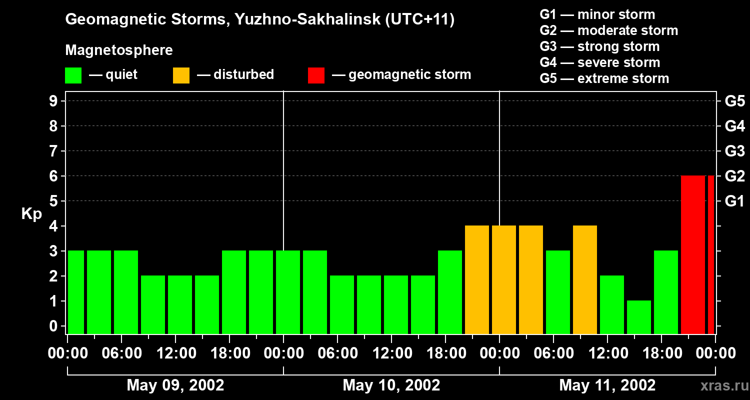 Changes in the geomagnetic index Kp