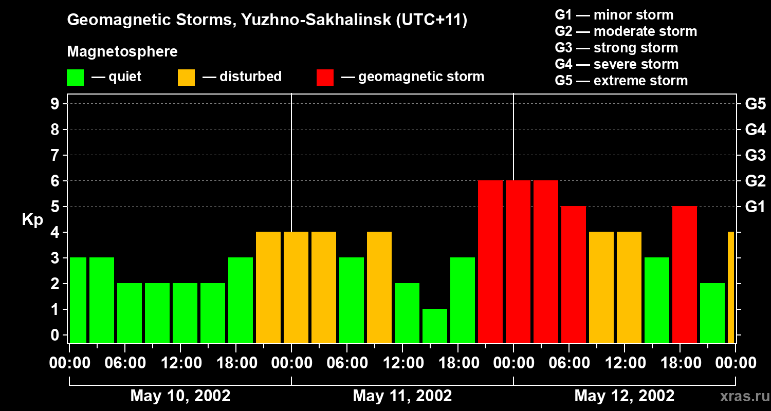 Changes in the geomagnetic index Kp