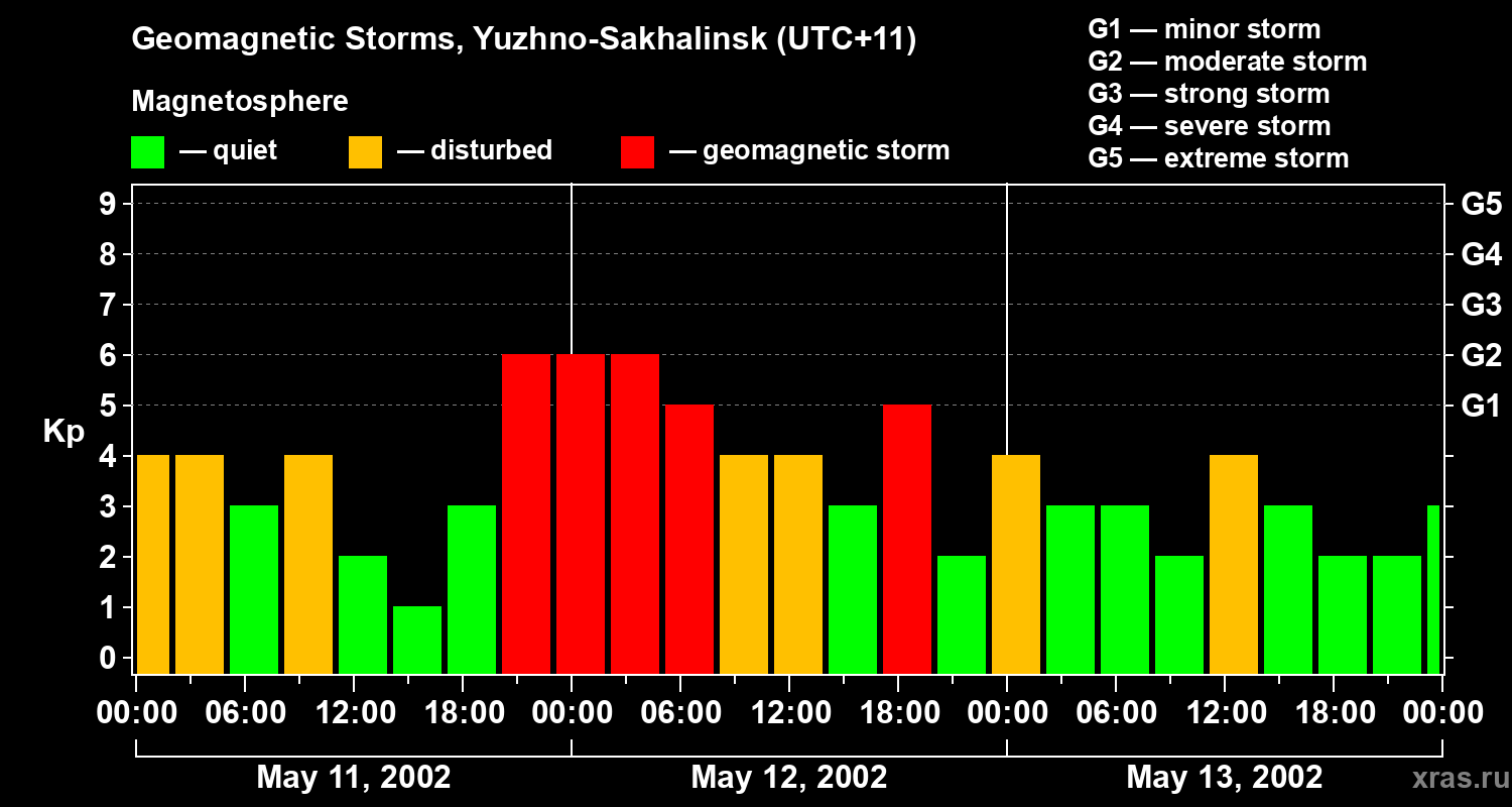 Changes in the geomagnetic index Kp